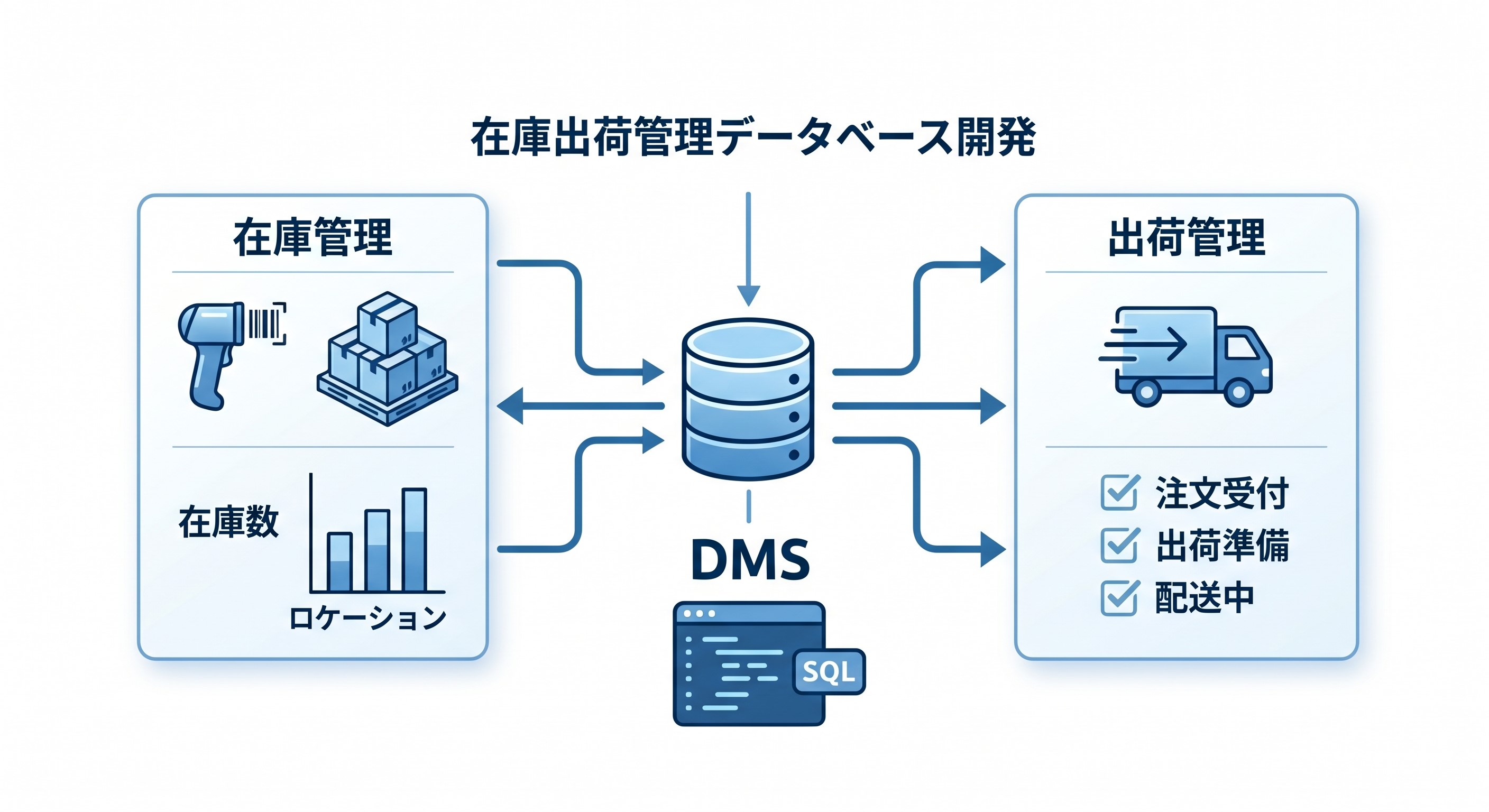 在庫出荷管理DB ダッシュボード画面